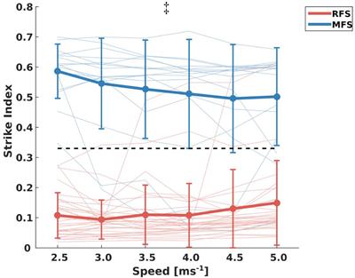 Runners Employ Different Strategies to Cope With Increased Speeds Based on Their Initial Strike Patterns